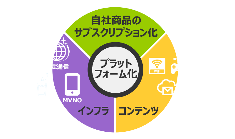 3つのプログラム