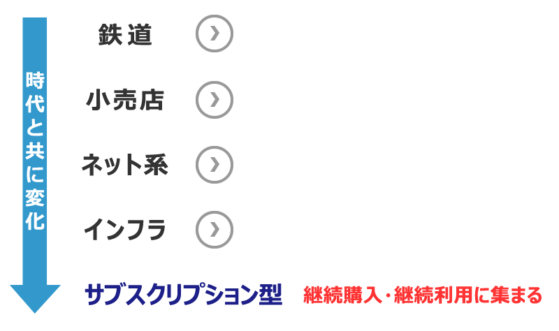 プラットフォーム戦略